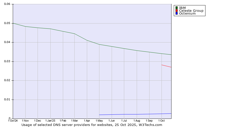 Historical trends in the usage of IBM vs. Celeste Group vs. Octenium