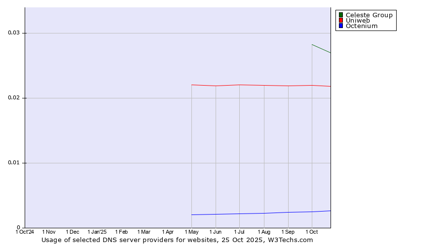 Historical trends in the usage of Celeste Group vs. Uniweb vs. Octenium