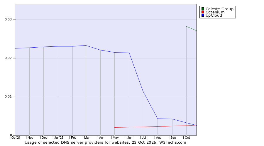 Historical trends in the usage of Celeste Group vs. UpCloud vs. Octenium