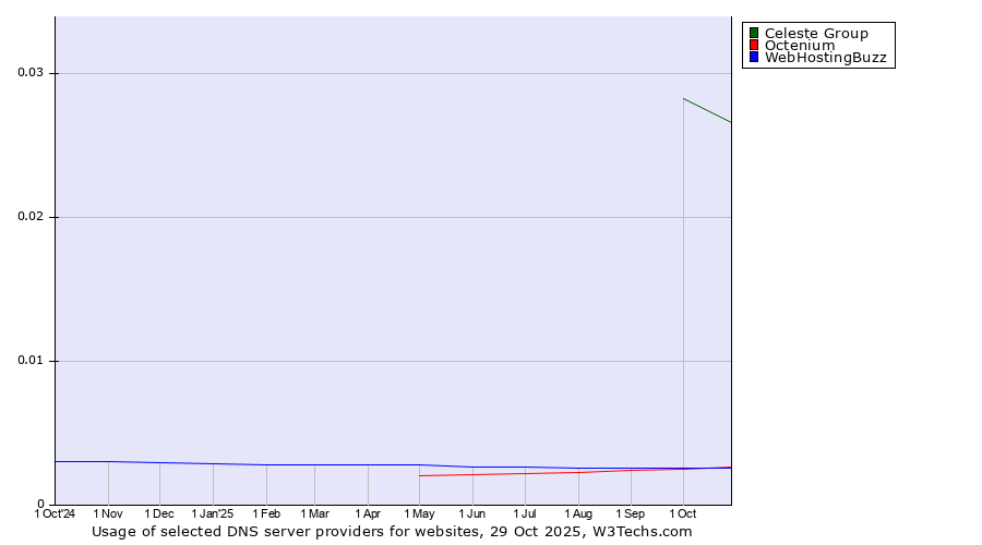Historical trends in the usage of Celeste Group vs. Octenium vs. WebHostingBuzz
