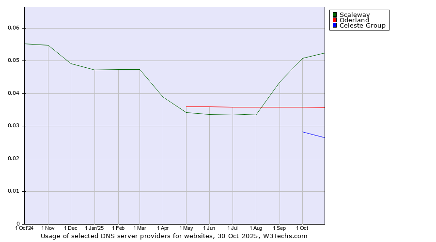 Historical trends in the usage of Scaleway vs. Oderland vs. Celeste Group