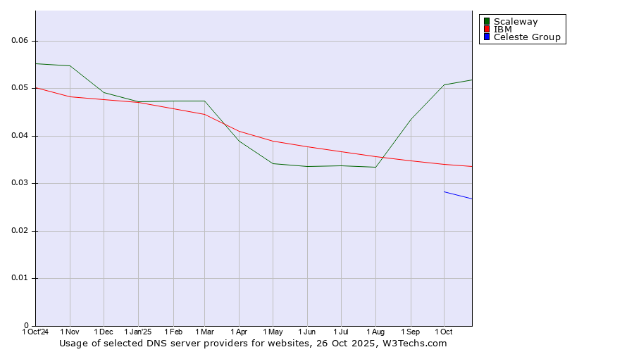 Historical trends in the usage of Scaleway vs. IBM vs. Celeste Group