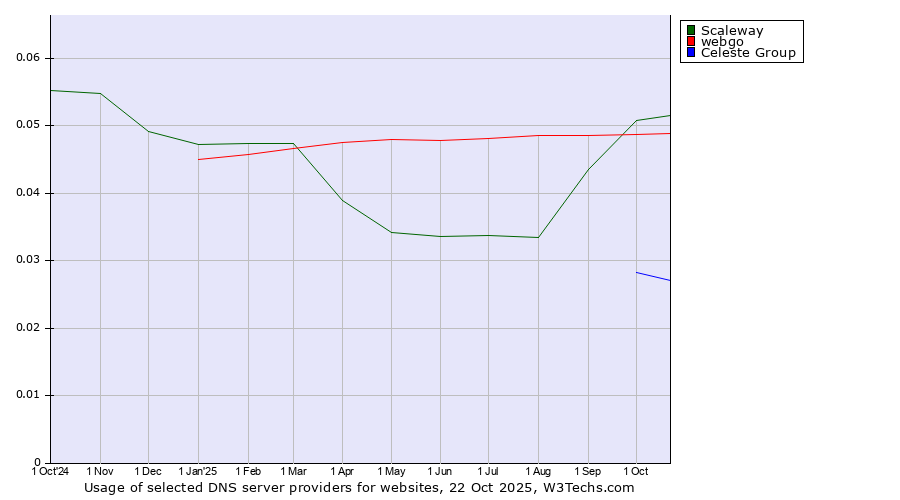 Historical trends in the usage of Scaleway vs. webgo vs. Celeste Group