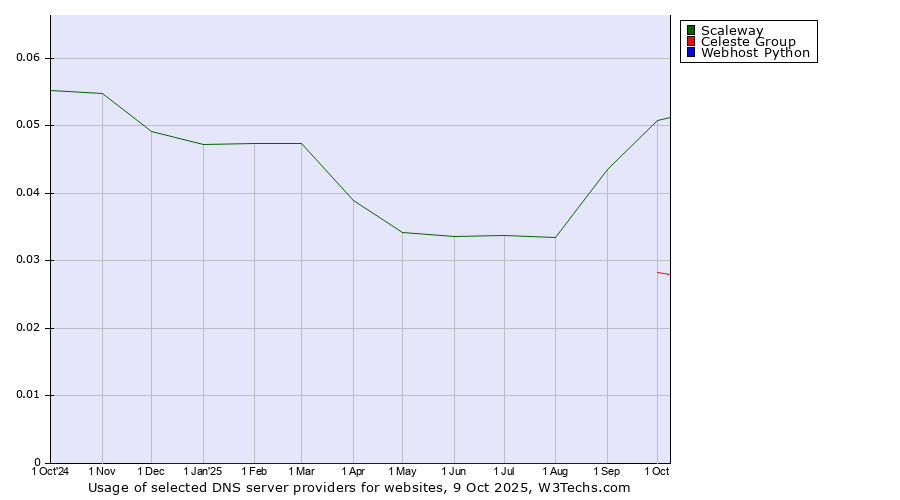 Historical trends in the usage of Scaleway vs. Celeste Group vs. Webhost Python