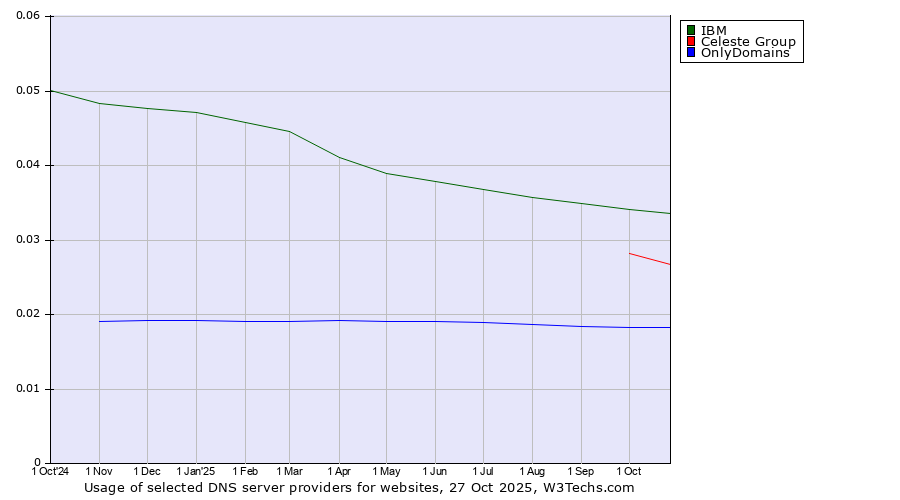 Historical trends in the usage of IBM vs. Celeste Group vs. OnlyDomains