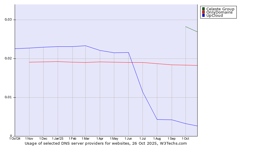 Historical trends in the usage of Celeste Group vs. OnlyDomains vs. UpCloud