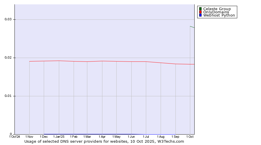 Historical trends in the usage of Celeste Group vs. OnlyDomains vs. Webhost Python