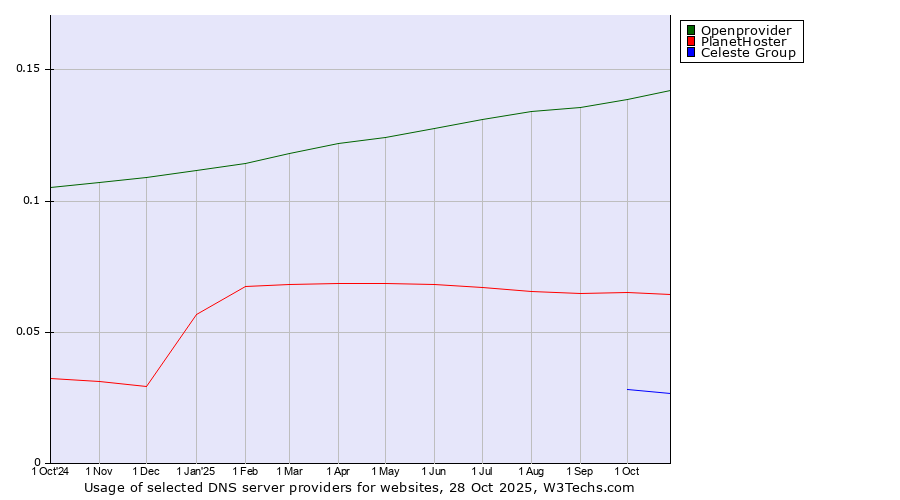 Historical trends in the usage of Openprovider vs. PlanetHoster vs. Celeste Group