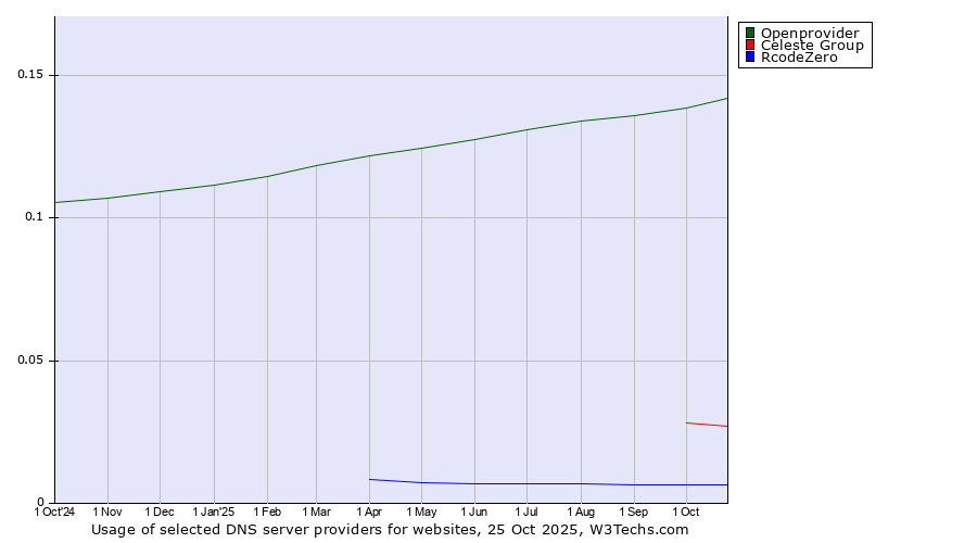 Historical trends in the usage of Openprovider vs. Celeste Group vs. RcodeZero