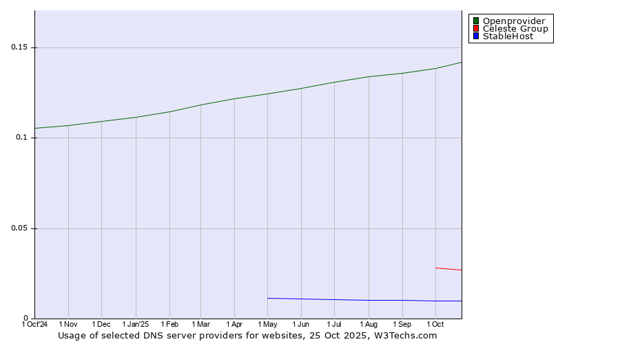 Historical trends in the usage of Openprovider vs. Celeste Group vs. StableHost