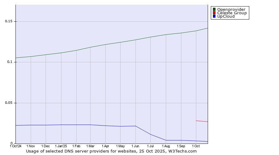 Historical trends in the usage of Openprovider vs. Celeste Group vs. UpCloud