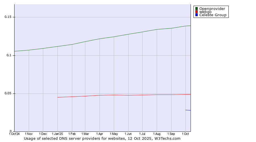 Historical trends in the usage of Openprovider vs. webgo vs. Celeste Group