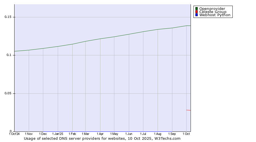 Historical trends in the usage of Openprovider vs. Celeste Group vs. Webhost Python