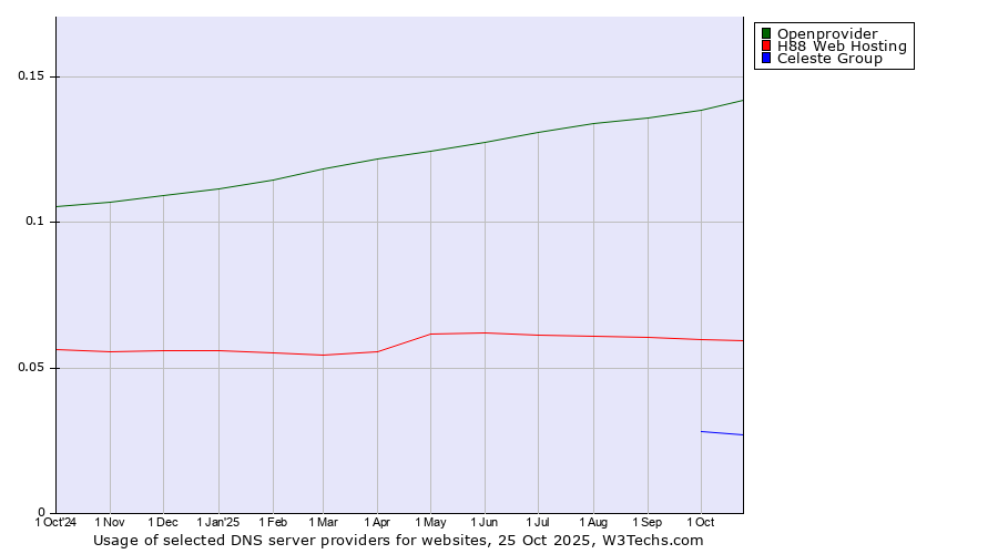 Historical trends in the usage of Openprovider vs. H88 Web Hosting vs. Celeste Group