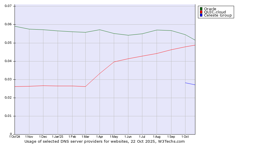 Historical trends in the usage of Oracle vs. QUIC.cloud vs. Celeste Group