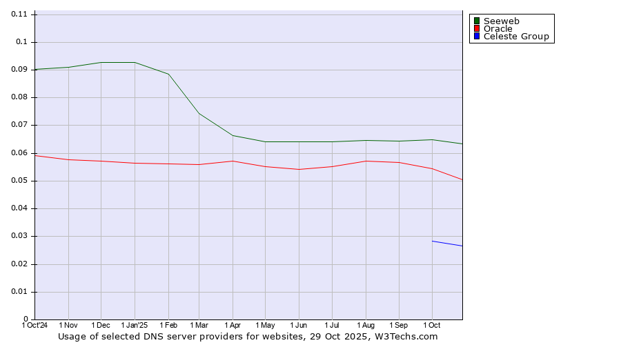 Historical trends in the usage of Seeweb vs. Oracle vs. Celeste Group
