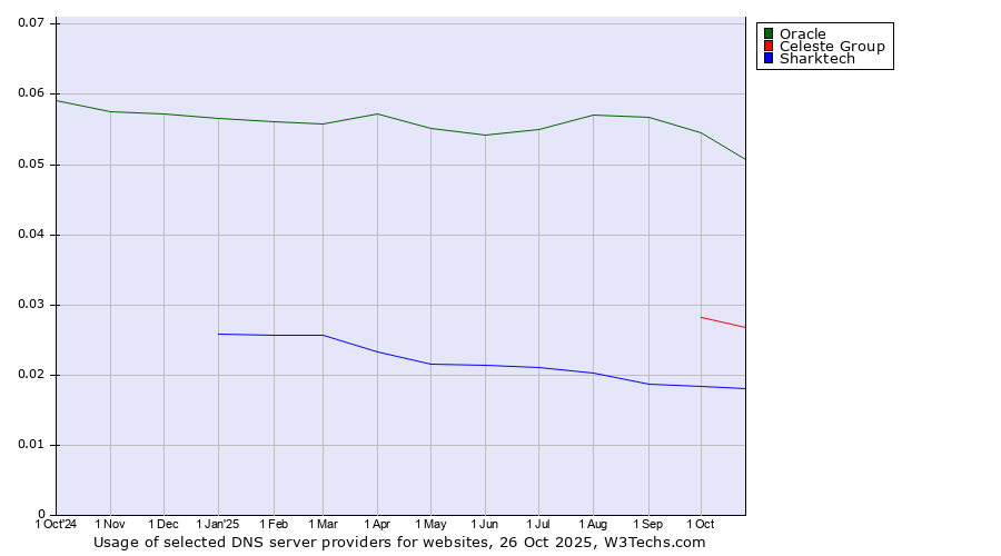 Historical trends in the usage of Oracle vs. Celeste Group vs. Sharktech
