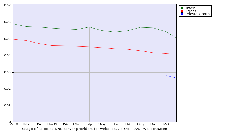 Historical trends in the usage of Oracle vs. uPress vs. Celeste Group