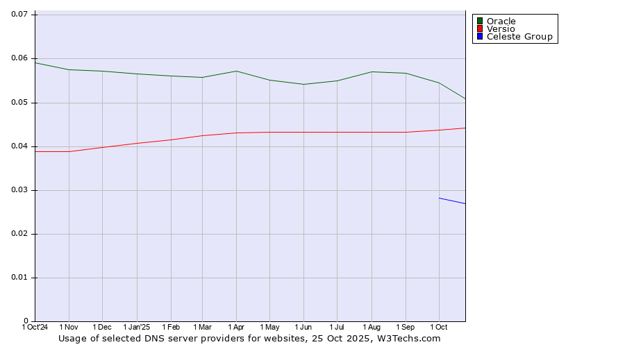Historical trends in the usage of Oracle vs. Versio vs. Celeste Group