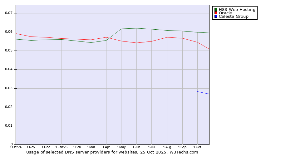 Historical trends in the usage of H88 Web Hosting vs. Oracle vs. Celeste Group