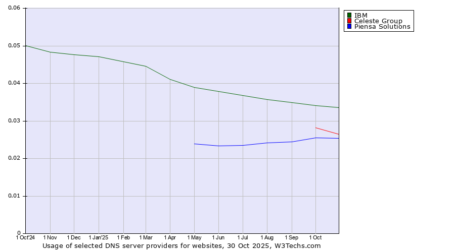 Historical trends in the usage of IBM vs. Celeste Group vs. Piensa Solutions