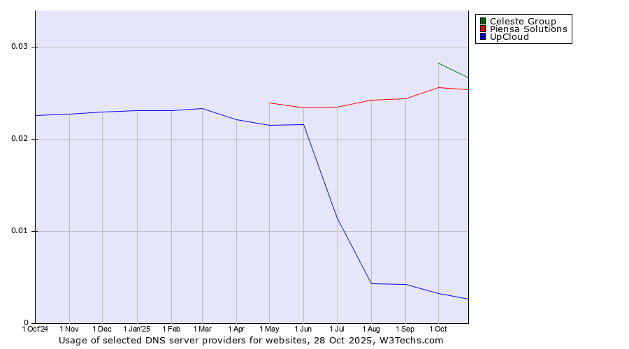 Historical trends in the usage of Celeste Group vs. Piensa Solutions vs. UpCloud