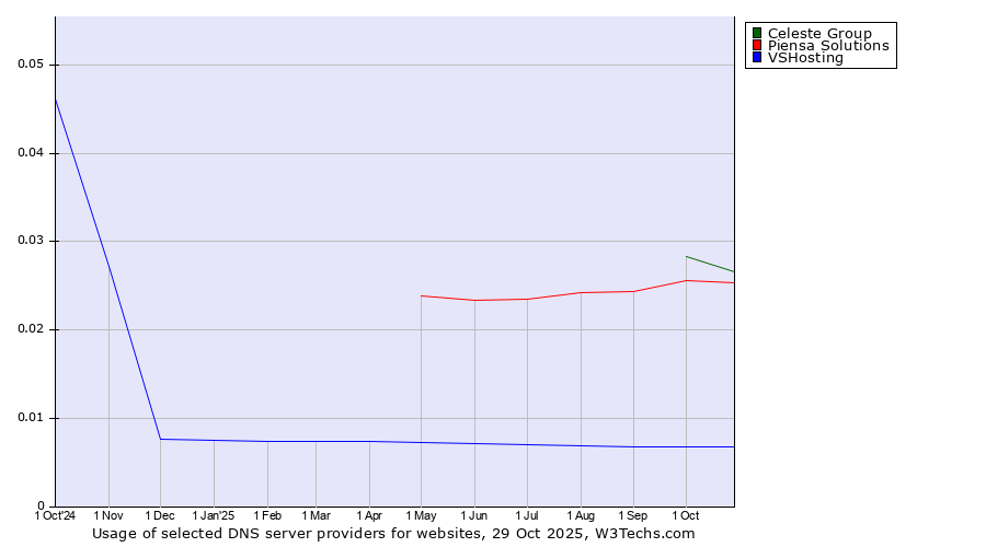 Historical trends in the usage of Celeste Group vs. Piensa Solutions vs. VSHosting