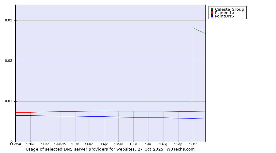 Historical trends in the usage of Celeste Group vs. Planeetta vs. PointDNS