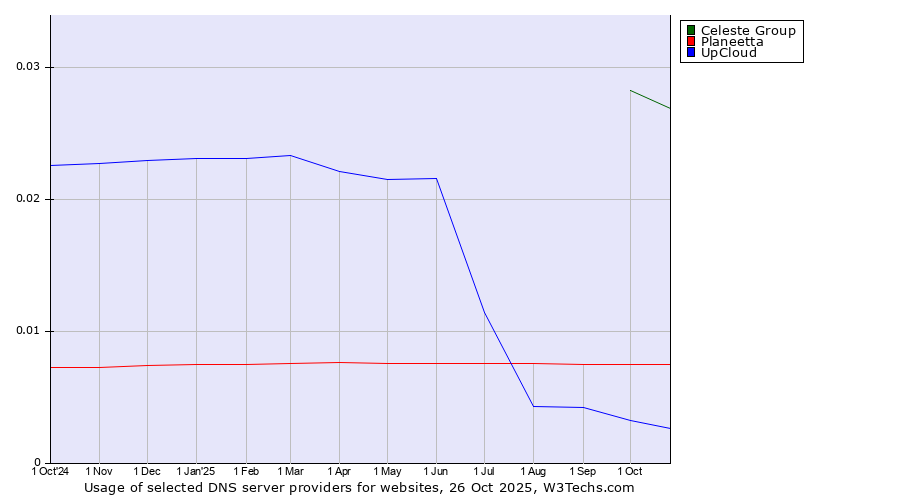 Historical trends in the usage of Celeste Group vs. Planeetta vs. UpCloud