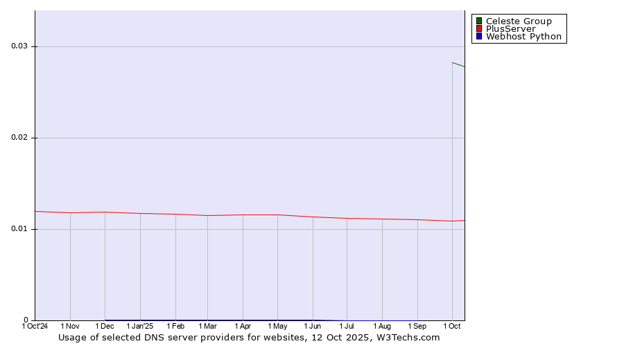 Historical trends in the usage of Celeste Group vs. PlusServer vs. Webhost Python