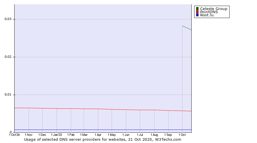 Historical trends in the usage of Celeste Group vs. PointDNS vs. Root.lu