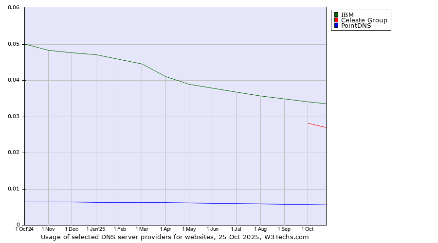 Historical trends in the usage of IBM vs. Celeste Group vs. PointDNS