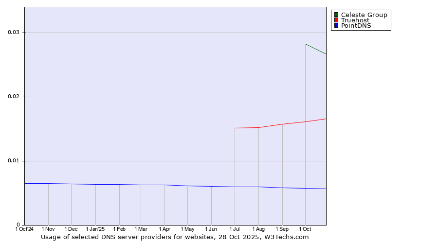 Historical trends in the usage of Celeste Group vs. Truehost vs. PointDNS