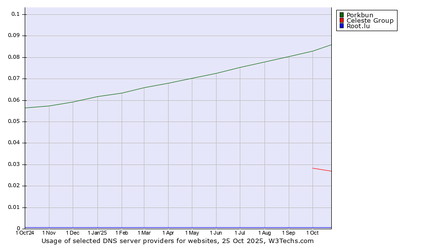 Historical trends in the usage of Porkbun vs. Celeste Group vs. Root.lu