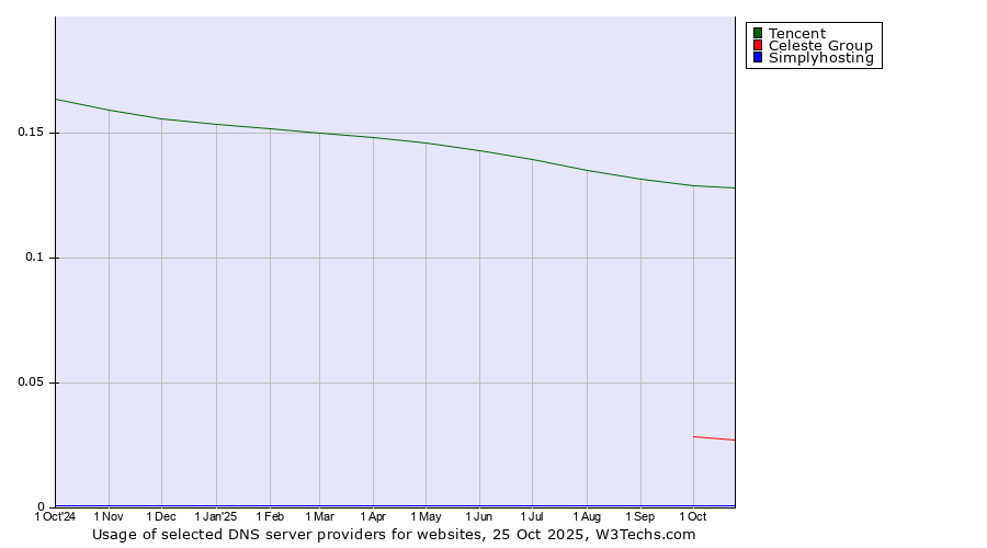 Historical trends in the usage of Tencent vs. Celeste Group vs. Simplyhosting