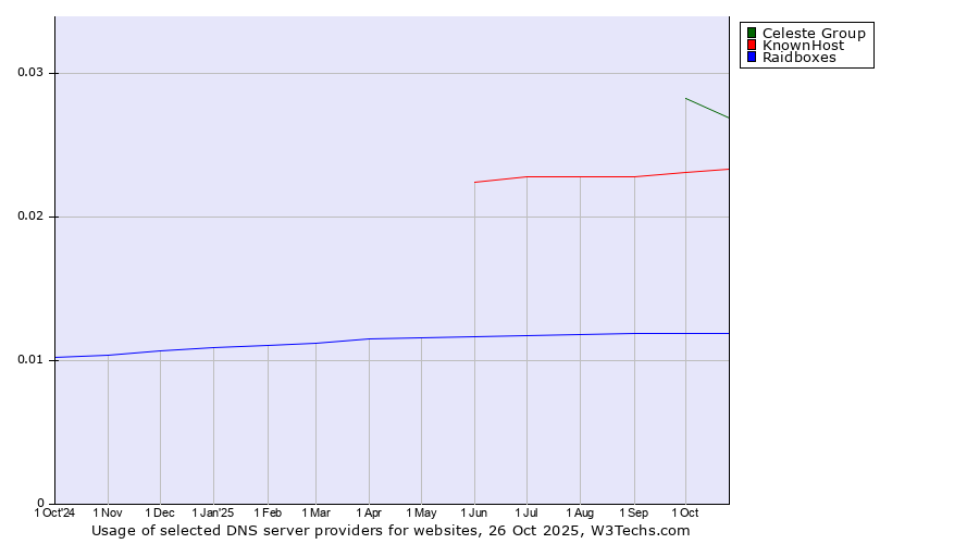 Historical trends in the usage of Celeste Group vs. KnownHost vs. Raidboxes
