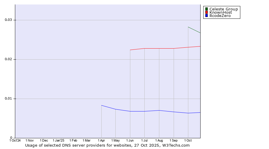 Historical trends in the usage of Celeste Group vs. KnownHost vs. RcodeZero