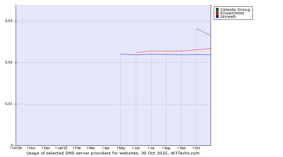 Historical trends in the usage of Celeste Group vs. KnownHost vs. Uniweb