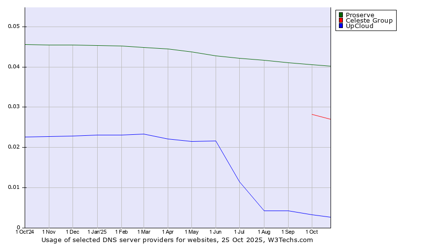 Historical trends in the usage of Proserve vs. Celeste Group vs. UpCloud