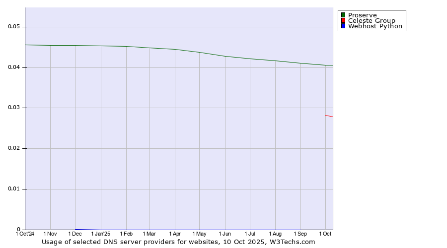 Historical trends in the usage of Proserve vs. Celeste Group vs. Webhost Python