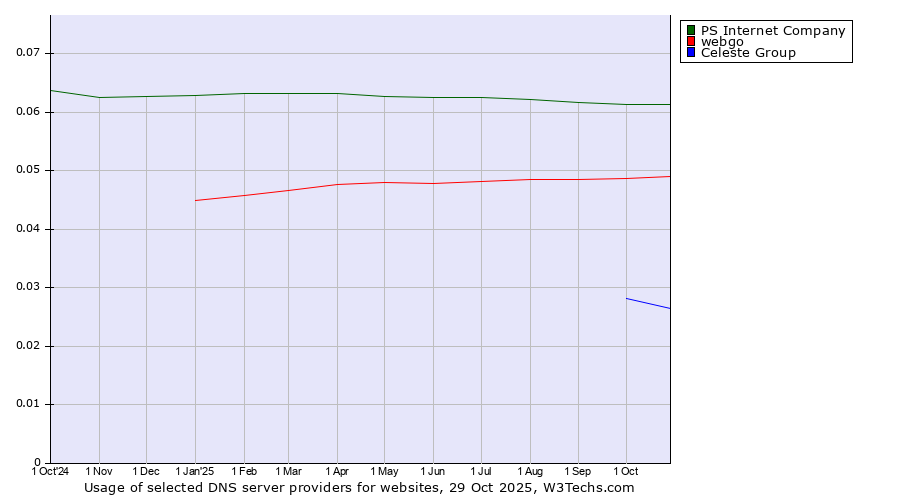 Historical trends in the usage of PS Internet Company vs. webgo vs. Celeste Group