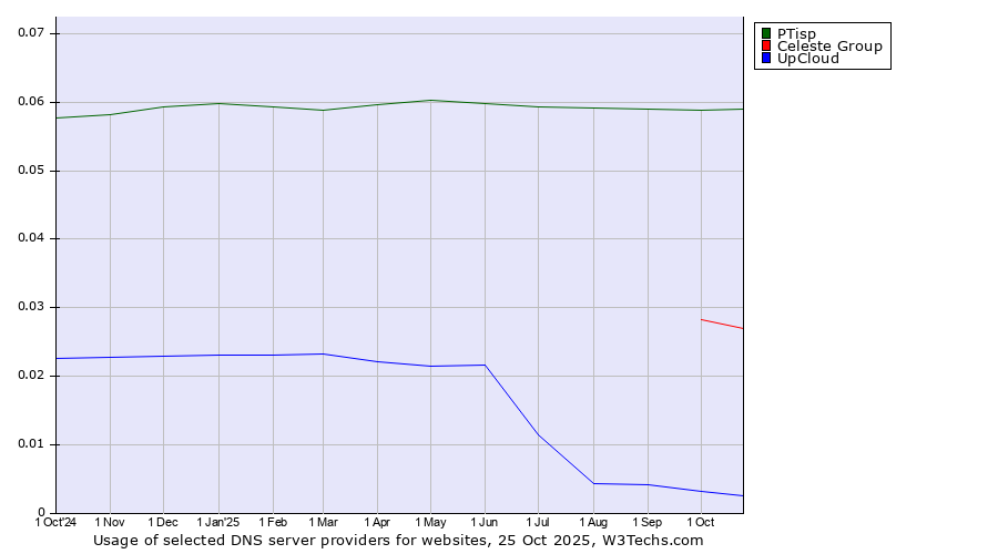 Historical trends in the usage of PTisp vs. Celeste Group vs. UpCloud