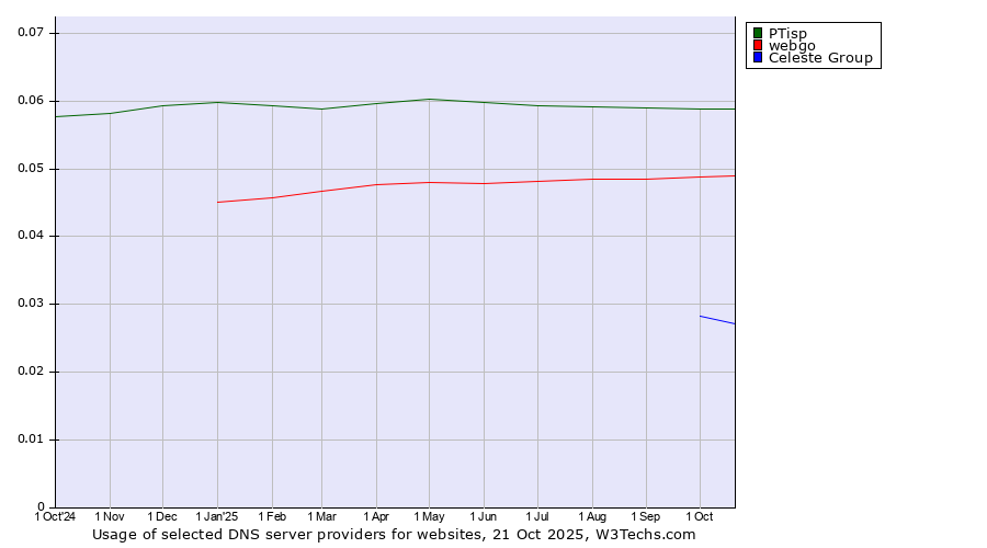Historical trends in the usage of PTisp vs. webgo vs. Celeste Group