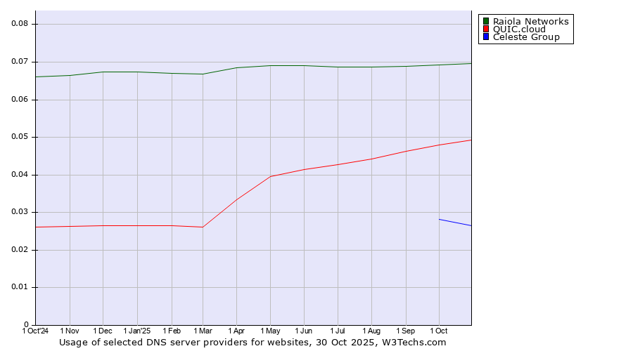 Historical trends in the usage of Raiola Networks vs. QUIC.cloud vs. Celeste Group