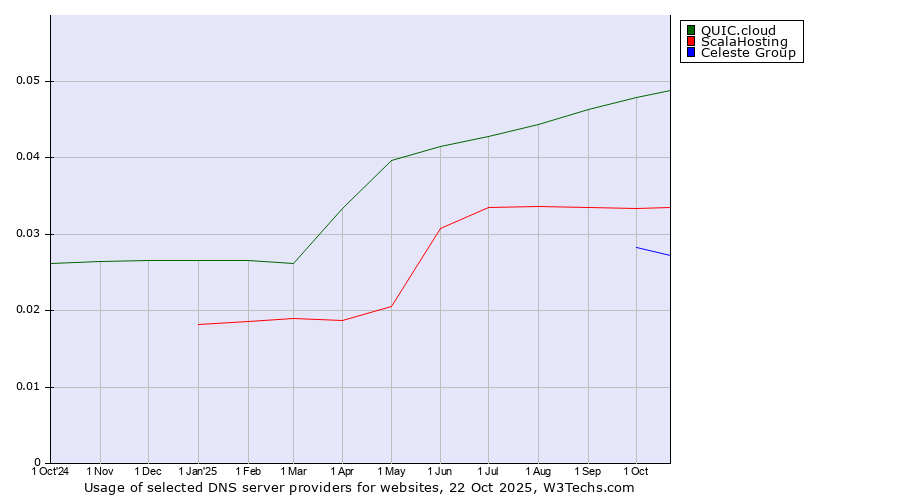 Historical trends in the usage of QUIC.cloud vs. ScalaHosting vs. Celeste Group