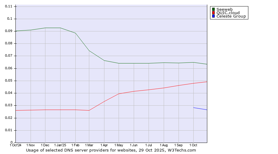 Historical trends in the usage of Seeweb vs. QUIC.cloud vs. Celeste Group