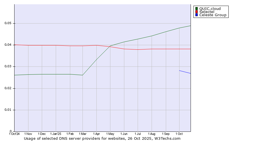 Historical trends in the usage of QUIC.cloud vs. Selectel vs. Celeste Group