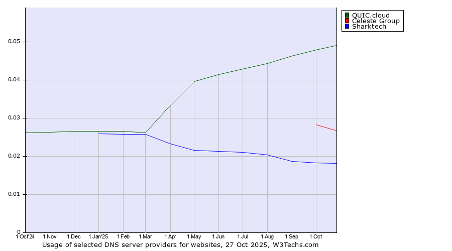 Historical trends in the usage of QUIC.cloud vs. Celeste Group vs. Sharktech