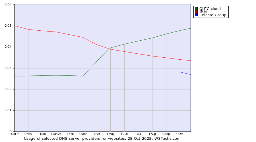 Historical trends in the usage of QUIC.cloud vs. IBM vs. Celeste Group