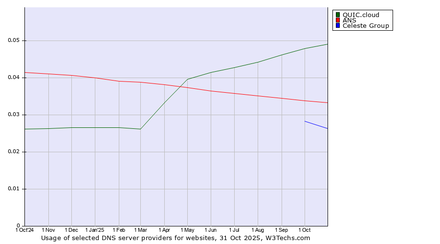 Historical trends in the usage of QUIC.cloud vs. ANS vs. Celeste Group